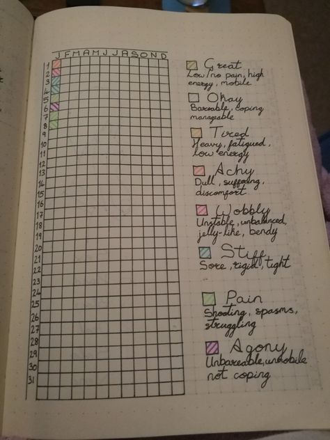 Pain tracker for my bullet journal. Helps track my Ehlers Danlos Syndrome symptoms and could be adjusted for most Chronic health issues. Ehlers Danlos Syndrome Symptoms, Pain Journal, Pain Tracker, Journal Ideas Templates, Invisible Disease, Tracker Bullet Journal, Symptom Tracker, Bullet Journal Ideas Templates, Hobonichi Weeks