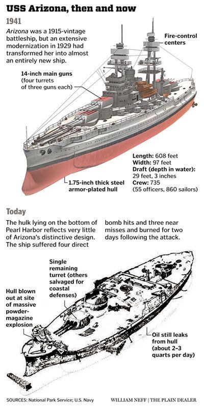 Great infographic by William Neff of the Cleveland Plain Dealer on the USS Arizona Uss Arizona Memorial, Us Battleships, Uss Arizona, Pearl Harbor Attack, Capital Ship, Us Navy Ships, Naval History, Pearl Harbor, United States Navy