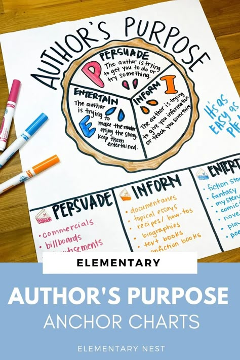 Check out these great Author's Purpose anchor charts. These simple charts will engage your students while they learn about identifying the author's purpose in nonfiction text. Add these to your lessons and activities to help your students gain mastery! Author's Purpose Pie Anchor Chart, Persuasive Writing Anchor Chart, Authors Purpose Pie, Fiction Anchor Chart, Authors Purpose Anchor Chart, Authors Purpose Activities, Nonfiction Reading Activities, Ela Anchor Charts, Classroom Anchor Charts