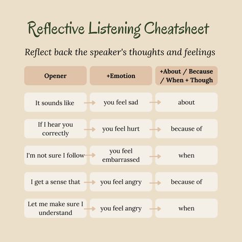 Pro tip: Therapists use this trick 😉 Use reflective listening to let your partner be heard. Reflect back on their thoughts and emotions instead of trying to solve problems or give advice. #psychologyfacts #psychologist #psychology #psychologymemes #psychology_health #healthylifestyle #healthyliving #healthybehaviors #healthpsychology #wellness #wellnessjourney #relationships #couples #parenting #parentingtips #relationshiptips Couples Problem Solving, Listening To Your Partner, Couples Therapy Communication, Reflective Listening Skills, Empathetic Listening Responses, Couple Communication Exercises, Therapist Interventions, Empathetic Listening, Parent Relationships