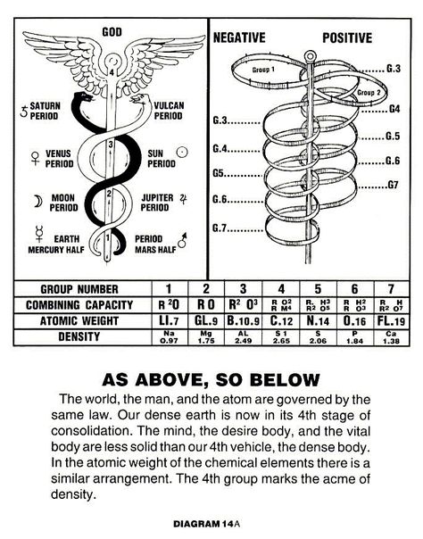 Polarity Therapy, Kemetic Spirituality, Sacred Science, As Above So Below, Masonic Symbols, Alchemy Symbols, Spirit Science, Occult Art, Ancient Knowledge