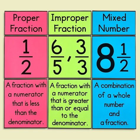 Cubes And Cube Roots, Types Of Fractions, Math Posters Middle School, Fraction Rules, Classroom Structure, Math Rules, Math Classroom Posters, Proper Fractions, Math Classroom Decor