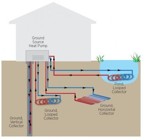 Geothermal Heat Pumps, Ground Source Heat Pump, Geothermal Heating, Heat Pump System, Home Insulation, Energy Efficient Windows, Geothermal Energy, Insulated Curtains, Water Heating