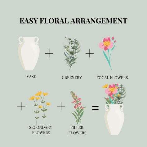 What better way to bring nature into your home than with flowers?  Here is a quick and easy way to create your own floral arrangement. Choose a variety of stems and colors to align with your decor. Add more or less depending on your vase size and easily interchange with the seasons.  #flowerrecipe #floralarrangement #flowers #homedecor #floral #florals #flowerarrangements #robertnixon Flower Arranging Tips, Florist Business Plan, Flower Arrangements Ideas, Easy Floral Arrangements, Bloom Bar, Arrange Flowers, Black Thumb, Alphabet Code, List Of Flowers