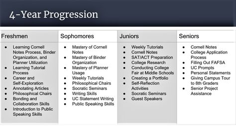 High School Academic Advisor, Avid Strategies Middle School, High School Engagement Strategies, Avid Program, Student Self Assessment High School, Student Engagement Strategies High School, Avid Strategies, High School Activities, Teaching Techniques