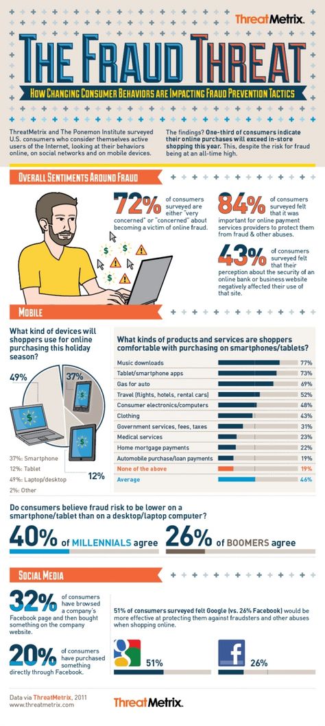 Fraud Threat Infographic Threat Intelligence, Fraud Prevention, Information Visualization, Credit Card Fraud, Information Age, Computer Security, Consumer Behaviour, Data Mining, Hacking Computer