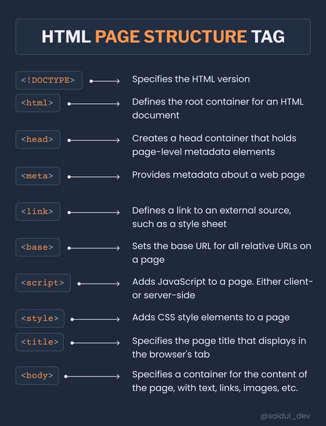 HTML Page Structure Tag Explanation by @saidul_dev Basic Html Tags, Html Tags And Attributes, Html Tags List And Attributes, Html Page Structure, Html Tags List, Css Tips, Webpage Design Layout, Html Structure, Desain Ux