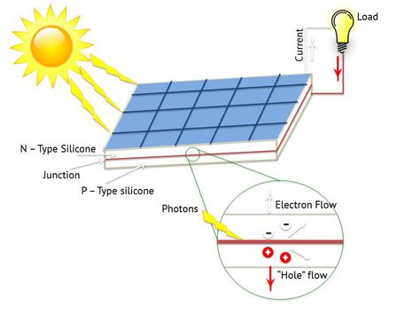 Solar Panel Diagram, How Solar Energy Works, Solar Rooftop, Solar Water Heating System, Passive Solar Heating, Solar Water Heating, Solar Power Panels, Solar Energy Panels, Solar Panels For Home