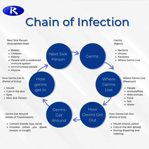 Antimicrobial Resistance Cartoon, Chain Of Infection Poster, Chain Of Infection, Antimicrobial Resistance, Infection Control, Life Support, Nclex, Poster Making, Immune System