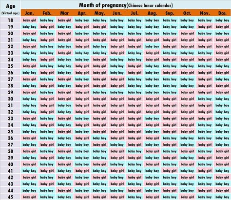 Conceive Month Birth Month, Conceive Month, Chinese Lunar Calendar, Girls When, Pregnancy Months, Lunar Calendar, Give Birth, Conceiving