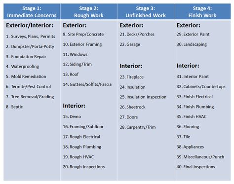When it comes to managing rehabs, one of the most common questions I get asked -- from both novice and experienced investors alike -- is, "What is the correct order of renovation tasks?" For some a... What Order To Remodel A House, What Order To Renovate A House, Renovation Order Tips, Rehab House, House Rehab, Flipping Business, Concrete Deck, Siding Trim, Renovation Tips