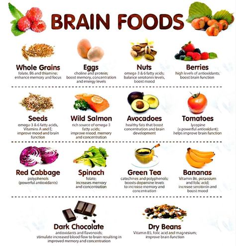 Brain 🧠 boosting foods Brain friendly foods 🌾Whole grains - Gluten free and Germinated ones are more potent. Contains folate, B6 and thiamine. 🥚Eggs - chose pasture raised. Contains choline and protein for protection. 🥜 Nuts and seeds - rich in Omega-3 fats, magnesium, zinc, copper, pottasium, 🍒 🫐Berries - rich in phytonutrients 🐠 Wild salmon  - rich in Omega-3 to protect your brain. 🥑 Avocado - good fats and fibres with antioxidants.. 🍅Tomato- has lycopene, a powerful antioxidant Lycopene Rich Foods, Choline Rich Foods, Nutrient Food, Omega 3 Foods, Pregnancy Eating, Brain Foods, Brain Boosting Foods, Productivity Goals, Detox Smoothies