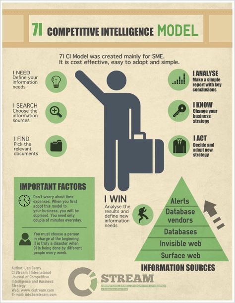 Reuse or Edit this infographic using the link below http://www.easel.ly/create/?id=https://s3.amazonaws.com/easel.ly/all_easels/822097/I_COMPETITIVE_INTELLIGENCE_MODEL&key=pri Context Map, Programming Tips, Scientific Poster, Competitive Intelligence, Information Literacy, Online Survey, Effective Leadership, Business Models, Talent Acquisition