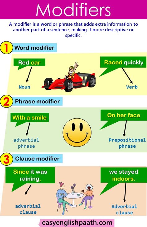 Complete Guide to Modifiers: Types and Examples in Grammar. Modifiers in English Modifiers Grammar, Infinitive Phrases, Participial Phrases, Dangling Modifiers, Misplaced Modifiers, College English, Parts Of A Sentence, Grammar Chart, Relative Clauses