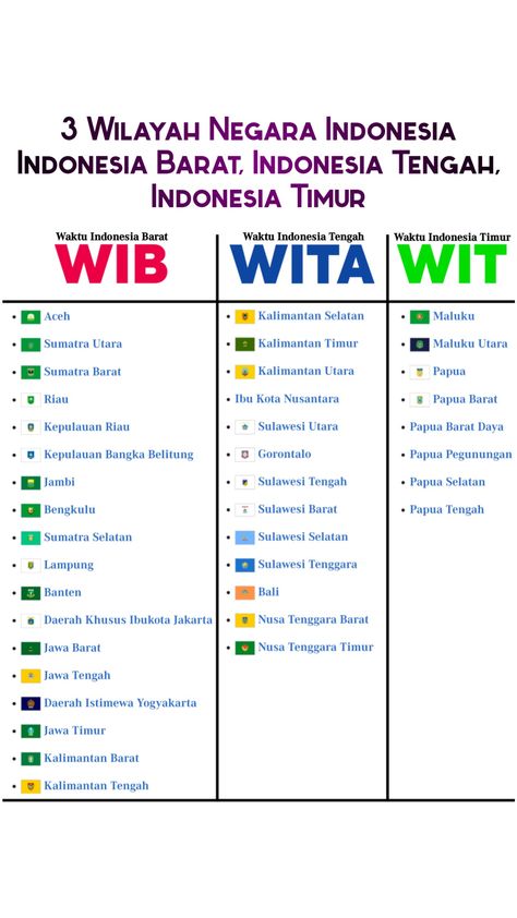 3 Wilayah NKRI, Indonesia Barat, Indonesia Tengah, Indonesia Timur Belitung, Bagan, Jakarta, Bali, Indonesia