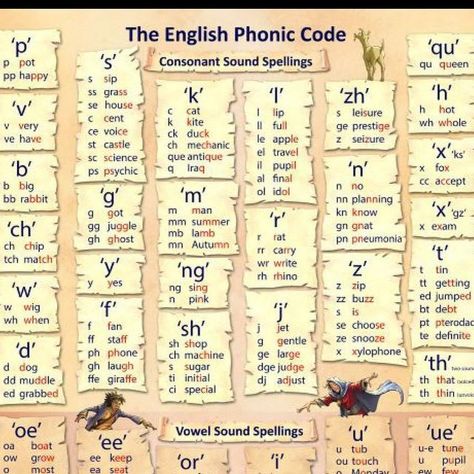 Phonic Books on Instagram: "Happy New Year all! Here is our first New Year resolution for 2021: #1 TEACH THE ALPHABETIC CODE English has 44 sounds represented by roughly 175 spellings. We need to teach our students that letters spell sounds. We also need to teach how these sounds are spelled. Yes, it is complicated and needs to be taught in a systematic way. Here is our FREE Phonic Code (Alphabetic Code) chart that will help with your teaching. Use it as a reference or to help children check the Saxon Phonics, Phonics Free, New Year Resolution, Phonics Books, English Phonics, Letter Q, New Years Resolution, Nara, The Prestige