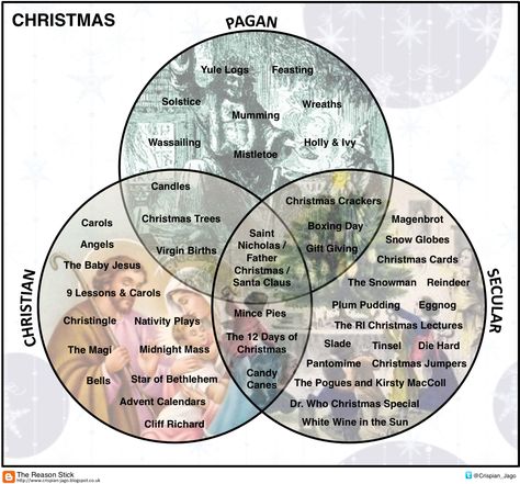 The Reason Stick: The Venn Diagram of Christmas Traditions Pagan Yule, Yule Gift, Christmas Tree Box, I Love Christmas, Tree Box, Blind Faith, Plum Pudding, Yule Log, Christian Traditions