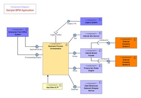 This UML Component Diagram for a Sample BPM Application is a sample UML component diagram for a BPM application that includes an orchestrated business process. A BPM application built on software services and functionalities uses various enterprise components. In developing a model-driven BPM application, an architect could use UML component diagrams to describe the application architecture. SOA is an architectural style for developing applications that use software services. Application Architecture Diagram, Uml Diagram, Component Diagram, Cool Science Facts, Diagram Architecture, An Architect, Science Facts, Biochemistry, Business Process