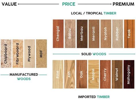 Wood Types Chart, Wood Shop Ideas, Magnolia Home Decor, Wood Lumber, Guitar Room, Mdf Plywood, Interior Tips, Outdoor Wood Furniture, Interior Design Sketches