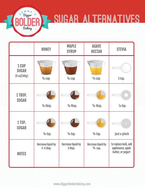 Best Sugar Substitutes Chart for Baking - Gemma's Bigger Bolder Baking Sugar Substitutes For Baking, Best Sugar Substitute, Baking Conversions, Bigger Bolder Baking, Cooking Substitutions, Postre Keto, Cooking Measurements, Sugar Alternatives, Baking Substitutes