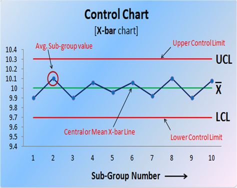 SPC technique is widely applied in Automotive, Engineering and Manufacturing industries to monitor and control the manufacturing process by eliminating the Process Variations. 7qc Tools, Statistical Process Control, Automotive Engineering, Process Control, Process Improvement, Knowledge Quotes, The Source, Manufacturing Process, Statistics