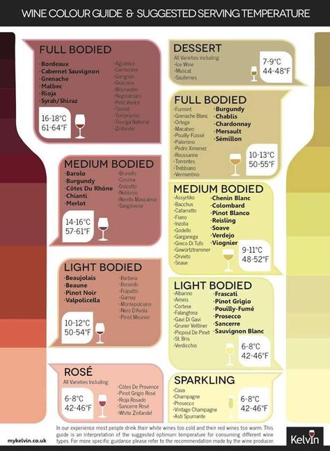 Wine Temperature, Art Du Vin, Lady Penelope, Wine Chart, Wine Facts, Wine Knowledge, Semillon, Wine Education, Wine Tasting Party