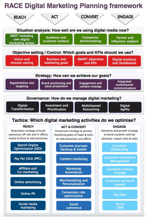 What is Digital Marketing? A visual summary - Smart Insights  ||  what is digital marketing? Digital Marketing can be defined as "Achieving marketing objectives through applying digital technologies and media" https://www.smartinsights.com/digital-marketing-strategy/what-is-digital-marketing/?utm_source=feedburner&utm_medium=feed&utm_campaign=Feed%3A+smartinsights+%28Smart+Insights+%3E+Succeed+Online%29 Digital Marketing Plan Template, Visual Summary, What Is Digital Marketing, Marketing Definition, Marketing Plan Template, Marketing Process, Digital Marketing Plan, Business Marketing Plan, Social Media Marketing Business