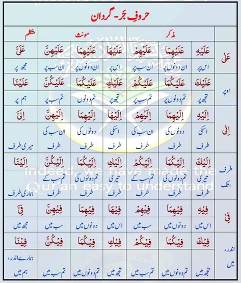 Arabic Grammar Rules In Urdu, Horoscope In Urdu, Arabic Notes, Quran Words, How To Read Quran, Basic Arabic, Arabic Colors, Learning Arabic For Beginners, Arabic For Beginners