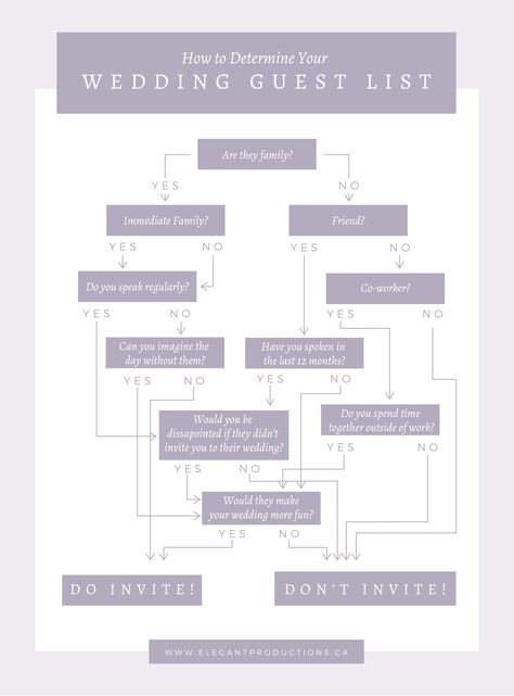 Wedding Guest Decision Tree, How To Choose Wedding Guests, Wedding Guest List Tester, 60 Guest Wedding Layout, Wedding Size Guest List, Who To Invite To Wedding Guest List, Wedding Guest List Tips, Wedding Invitation List, Planning 2025