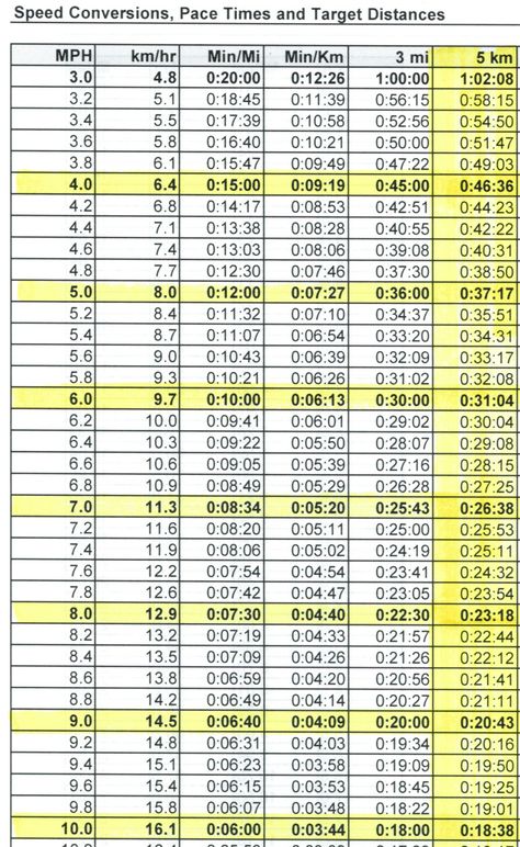 Treadmill Speed Conversions and 3mi and 5km finish times. 5k Training Plan Intermediate, Apocalypse Training, Running Workout Plan, Half Marathon Tips, Triathlon Training Plan, 5k Training Plan, Marathon Tips, Running Pace, Half Marathon Training Plan