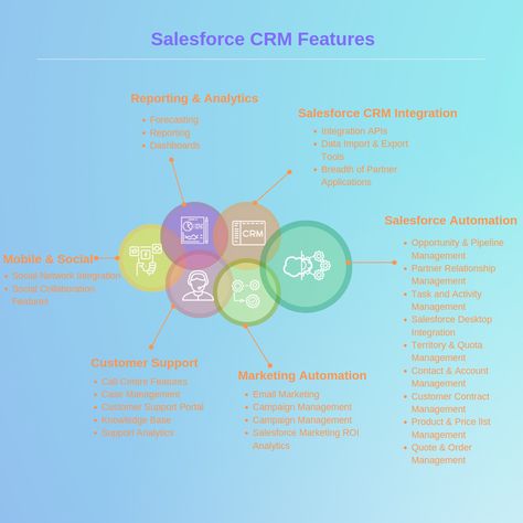 Salesforce is #1 CRM in the global market. Salesforce CRM helps you in closing more deals faster from anywhere and anytime. Have a look at some of the Salesforce features. #Salesforcepartners #Salesforceimplementationpartners #salesforceconsultingservices #Salesforcedevelopmentcompany Salesforce Developer, Salesforce Crm, Crm System, Crm Software, Customer Relationship Management, Marketing Budget, Case Management, Information Graphics, Relationship Management