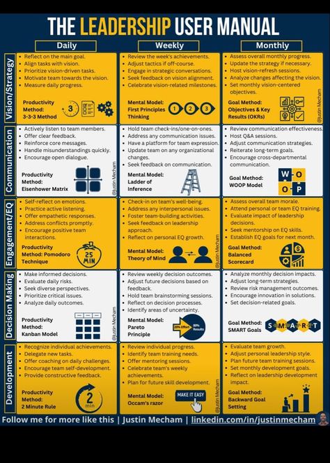 One On One, Leadership Framework, Leadership Development Activities, Effective Leadership Skills, Business Strategy Management, Good Leadership Skills, Leadership Management, Effective Leadership, Work Skills