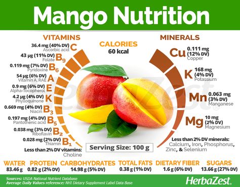 #Mango is an excellent source of vitamin C which is crucial for the well-functioning of the immune system, as well as for proper plant-based iron absorption, strong bones, and heart health. In spite of its seemingly high level of sugar, the mango fruit provides adequate amounts of dietary #fiber and carbohydrates. #Herbazest #nutrition #diet Benefits Of Mango Fruit, Mango Benefits Health, Vitamins Benefits, Mango Nutrition, Mango Vitamins, Nature Benefits, Iron Absorption, Potassium Vitamins, Tomato Nutrition