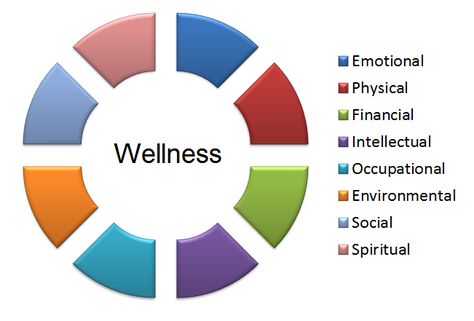 7 Dimensions Of Wellness, Eight Dimensions Of Wellness, 8 Dimensions Of Wellness Activities, Wellness Wheel, Healthcare Humor, Health And Wellness Quotes, Wellness Resources, Diet Healthy, Health Smoothies