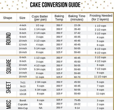 Cake Measurements Baking, Cake Baking Time Chart, Cake Batter Measurements, Wilton Cake Batter Chart, Cake Pan Size Baking Times, Amount Of Batter For Cake Pans, How Much Batter In A 6 Inch Cake Pan, Cake Sizing Chart, How Much Batter Per Cake Pan