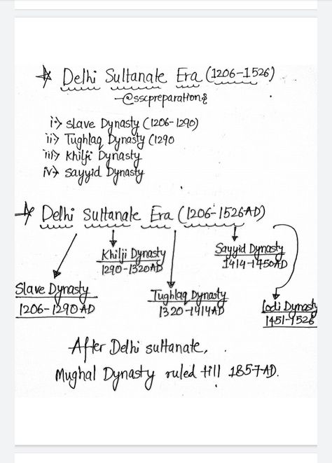 Delhi Sultanate Mind Map, History Of Modern India, Upsc Notes, Delhi Sultanate, Ias Study Material, Ancient Indian History, History Infographic, Competitive Exam, What To Study