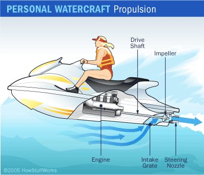 A personal watercraft's engine and jet drive Jet Ski Engine, Hydrofoil Surfboard, Jet Skies, Jet Skis, Jet Pump, Diy Boat, Boat Projects, Boat Building Plans, Cool Boats