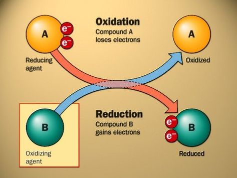 Chemistry Study Guide, Redox Reactions, Chemistry Basics, Michael Faraday, Chemistry Education, Chemistry Classroom, Chemistry Worksheets, Chemical Equation, Teaching Chemistry