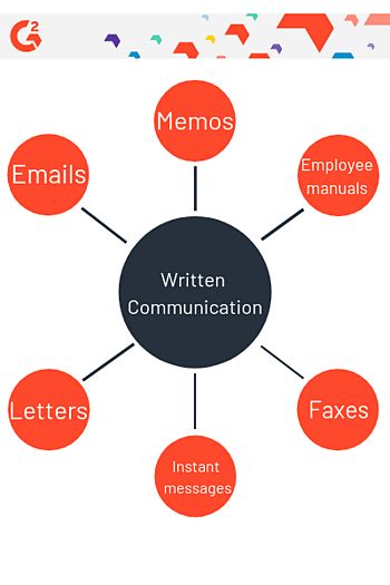 Written Communication allows it to be referenced back at a later time if needed for record keeping purposes. It comes in various formats which allows flexibility to decide which method works in which situation. How To Develop Communication Skills, How To Have Better Communication Skills, Better Communication Skills, Communication Letter, Methods Of Communication, Types Of Communication, Work Communication, Business Communication Skills, Written Communication