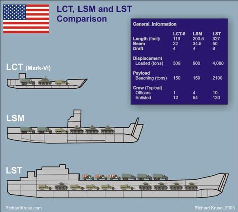 Andy Davis, Subic Bay, Us Navy Ships, Landing Craft, Comparison Chart, Naval History, Military Units, Cool Boats, Military Photos