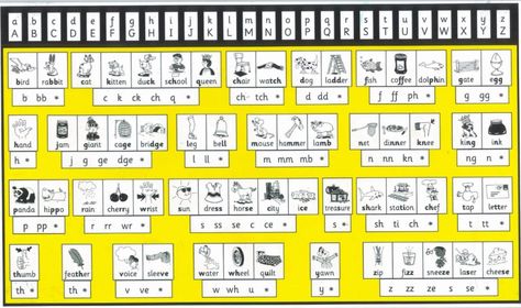 THRASS_chart Hygiene Activities, Teaching Handwriting, Phonics Rules, Teaching Spelling, Literacy And Numeracy, Phonics Sounds, Clothes Hamper, Reference Chart, Teaching Phonics