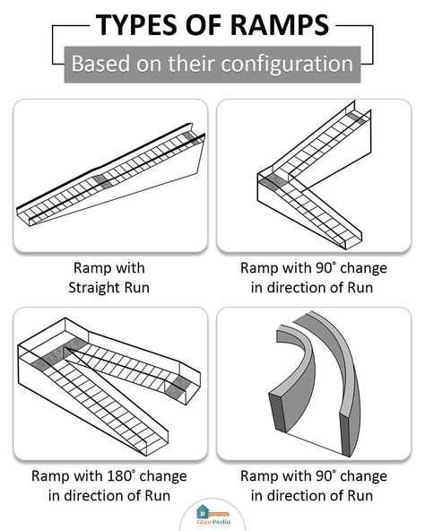 Types of ramps based on their configuration . 1 - Ramp with Straight Run 2 - Ramp with 90º change in direction of Run 3 - Ramp with 180º change in direction of Run 4 - Ramp with curved Run . #gharpedia #trasportation #verticaltransportation #transportationsystems #ramps Wheelchair Ramp Design Architecture, Disabled Architecture, Disabled Ramps, Ramp For Wheelchair, Ada Ramp, Wheelchair Ramp Design, Ramps Architecture, Accessible House, Ramp Stairs