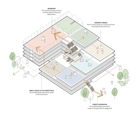 Nord Architects, Heinrich Hertz, Classroom Architecture, Urban Structure, Social Housing Architecture, Big Architects, Architecture Portfolio Design, Architecture Concept Diagram, Study Architecture