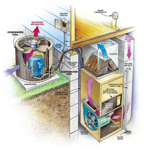 Outside AC Unit Diagram | ac_diagram Central Air Conditioning System, Diy Air Conditioner, Air Conditioner Maintenance, Outdoor Air Conditioner, Air Conditioner Condenser, Clean Air Conditioner, Air Conditioner Units, Air Conditioner Repair, Air Conditioning Repair