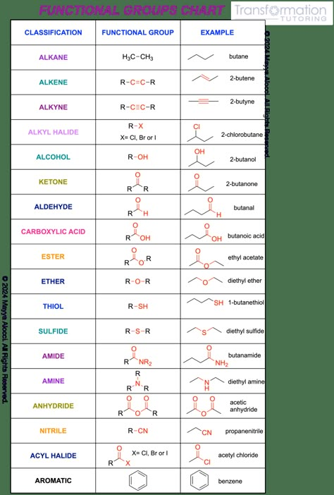 FacebookTweetPin Guide To Functional Groups By Mayya Alocci Functional groups are different groups of atoms that characterize a molecule and give it specific chemical reactivity. These groups also serve as basis to name organic molecules. Molecules that have the same functional groups belong to the same class. Note: “R” notation represents all alkyl groups (any... Basic Organic Chemistry Notes, Chemistry Functional Groups, Functional Groups Chemistry, Chemistry Group Names, Organic Chemistry Flashcards, Basic Organic Chemistry, Chemistry Organic Notes, Chemistry For Beginners, Organic Chemistry Basics