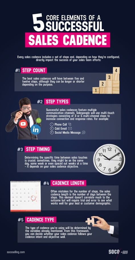 A sales cadence is a sequence of outreach methods that helps you connect with prospects and move them along the buyer journey.  But how do you create a sales cadence that works for your #goals and your audience?  Check out this infographic that reveals the five core elements of a successful sales cadence.   Whether you’re looking to generate more leads, nurture existing ones, or close more deals, it will help you optimize your sales cadence and achieve better results.  #Sales #Training Sales Closing, Consultative Selling, Buyer Journey, Sales Strategies, Business Knowledge, Sales Techniques, Sales Training, Team Effort, Sales Tips