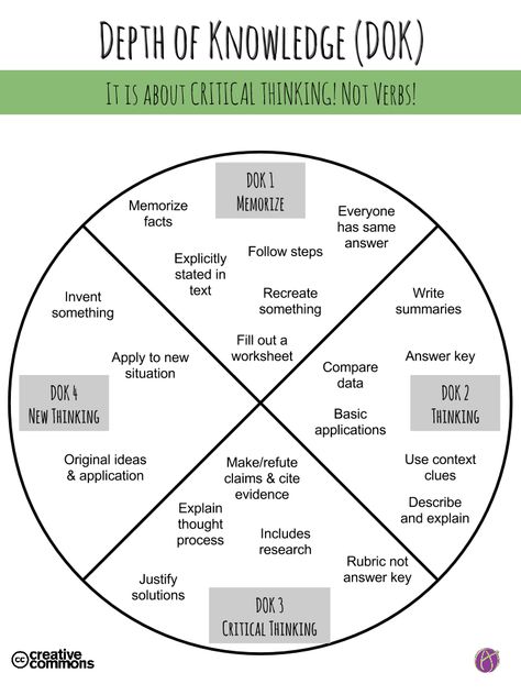 Teacher Tech, Depth Of Knowledge, Instructional Strategies, College Classes, Math Methods, Mental Math, Learning Objectives, Critical Thinking Skills, Teaching Strategies