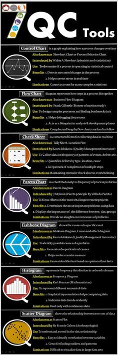 TQM and quality control processes... Quality Control Management, Pareto Chart, Fishbone Diagram, Statistical Process Control, Quality Improvement, Lean Manufacturing, Industrial Engineering, Lean Six Sigma, Continuous Improvement