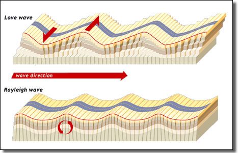 Earthquake Seismic Waves. Body and Surface. Seismic Waves, Waves Poster, Earth Science Lessons, Types Of Waves, Seismic Wave, P Wave, Secondary Science, Science Club, School Leadership