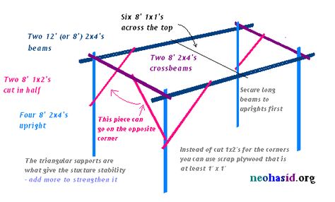 How-to Build a Sukkah For Under $40 Easy Sukkah Diy, Sukkot Decorations Diy, Diy Sukkah, Sukkah Ideas, Sukkot Activities, Sabbath Activities, Sukkot Decorations, Biblical Feasts, Jewish Feasts